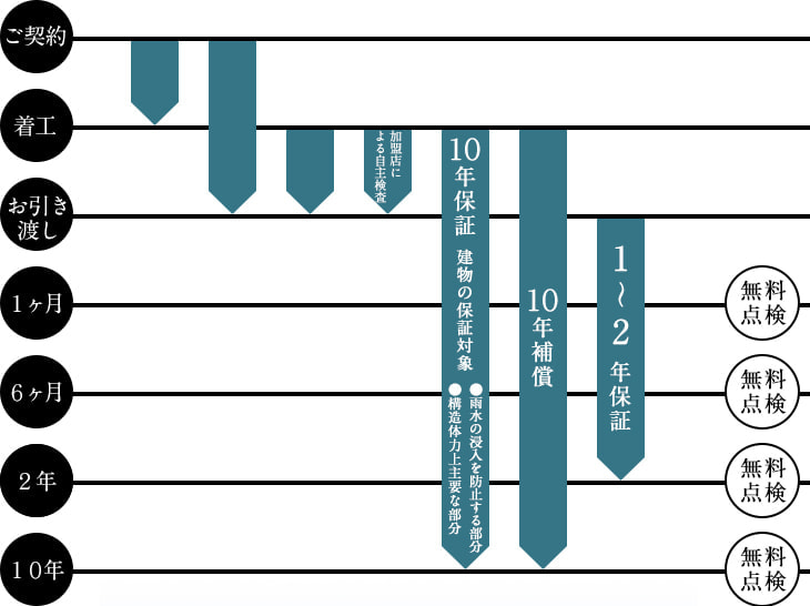 フィアスホームの保証