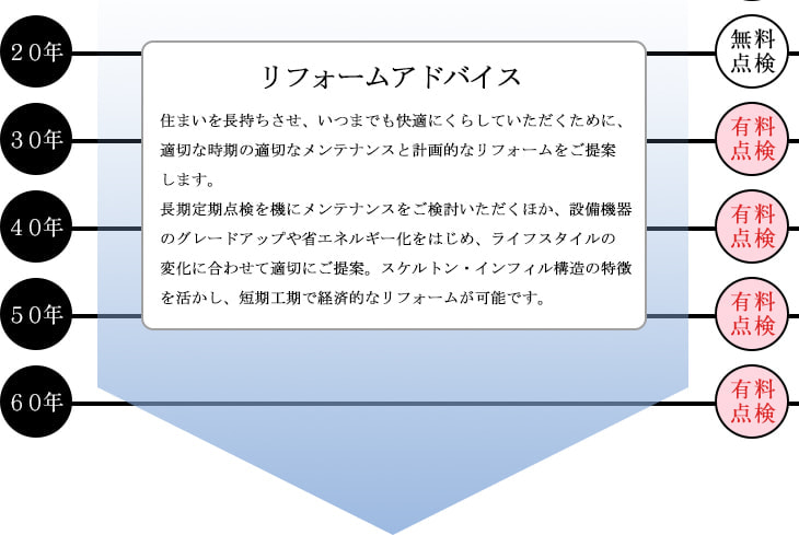 フィアスホームの保証